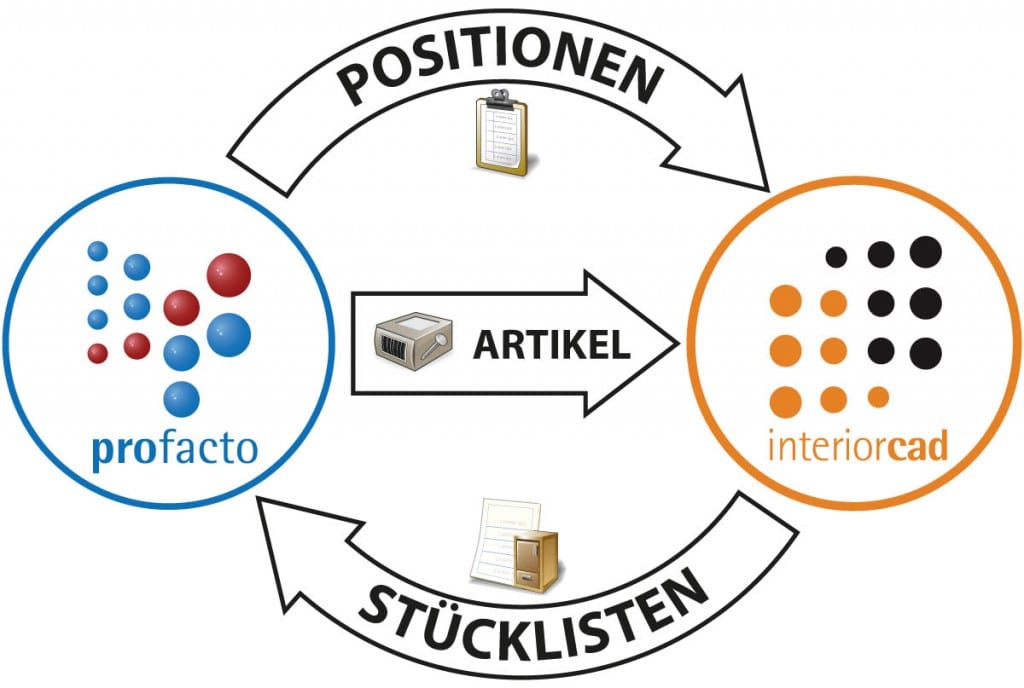 interiorcad-profacto Diagramm